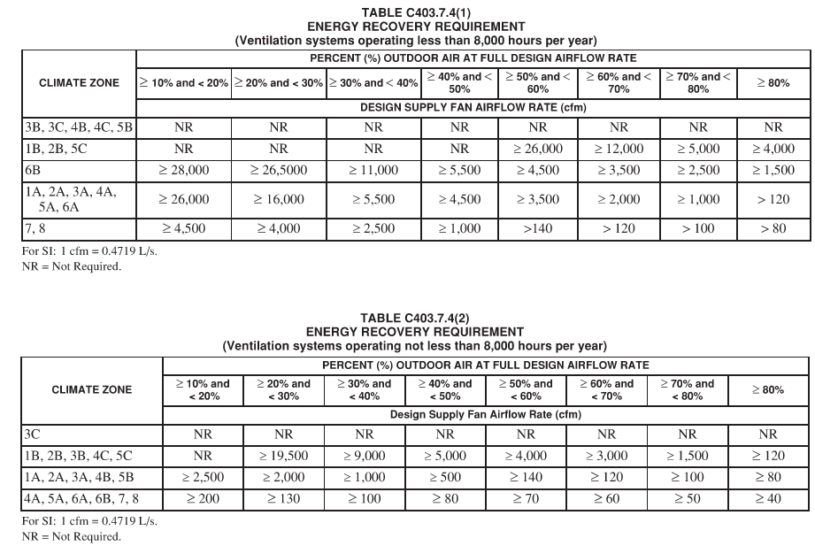 Energy Recovery Requirements from 2018 IECC