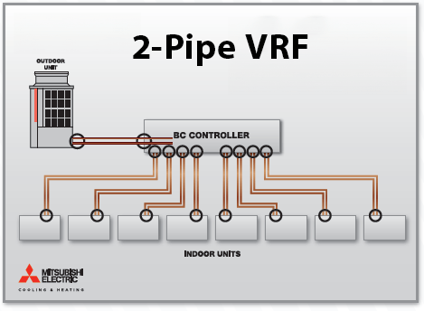 2-pipe VRF
