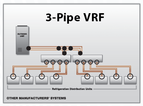3-pipe VRF