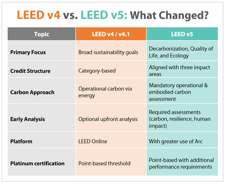 leed4 vs leed v5