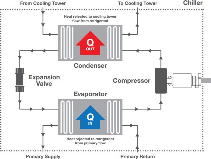 chiller operation process